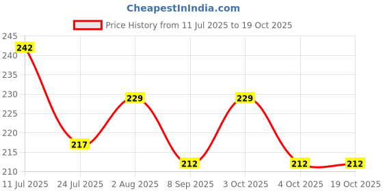flipkart.com enkaybee Pacifier Soother enkaybee Price History Graph from 11 Jul 2025 to 18 Oct 2025