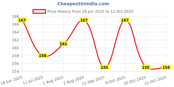 flipkart.com enkaybee Pacifier Soother enkaybee Price History Graph from 18 Jun 2025 to 12 Oct 2025