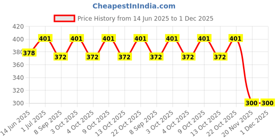 flipkart.com joy buzz Pacifier Ultra Light Soft Silicone Nipple Soother joy buzz Price History Graph from 14 Jun 2025 to 30 Nov 2025