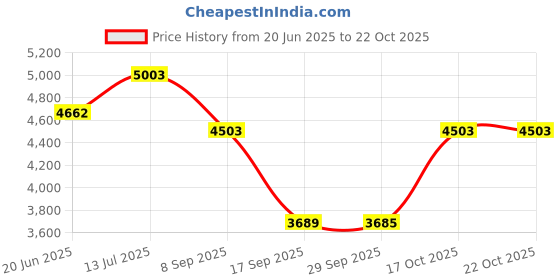 flipkart.com havells pacifio mica 2000 W no oxygen burn no noise Radiant Room Heater havells Price History Graph from 20 Jun 2025 to 21 Oct 2025