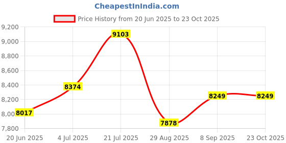 flipkart.com havells PACIFIO MICA CONVECTION HEATER PACIFIO MICA HEATER 2000 W Radiant Room Heater havells Price History Graph from 20 Jun 2025 to 22 Oct 2025