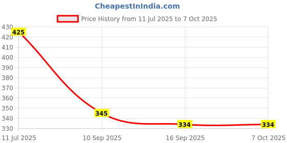 flipkart.com pacing grass Bamboo Biocomposite|Guest serving tray| Serving Tray for Tea/Snacks/30*20/Yellow Tray Serving Set pacing grass Price History Graph from 11 Jul 2025 to 7 Oct 2025
