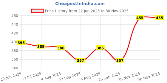 flipkart.com pacing grass (Pack of 4) bamboo biocomposite|Water &Juice Glass Set of 4|300ml|IWater,Juice,Cold Drinks| Glass Set Water/Juice Glass pacing grass Price History Graph from 22 Jun 2025 to 29 Nov 2025