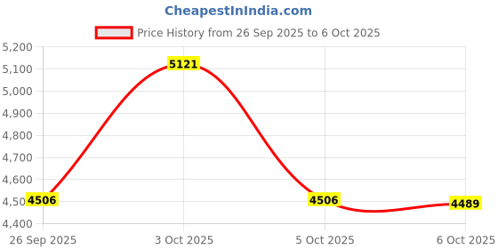 flipkart.com pacing grass Pack of 42 Bamboo Durable Crockery | Dining Set for Gifts |Plate, Tray, Bowls, Spoons & Glass Dinner Set pacing grass Price History Graph from 26 Sep 2025 to 6 Oct 2025