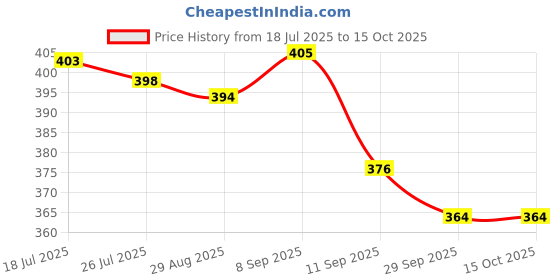flipkart.com pacing grass Pack of 6 Bamboo, Biocomposite Coffee Cups for Home, Office, Cafe|Reusable |Ice-cream cups |kullad cups(160 ML) pacing grass Price History Graph from 18 Jul 2025 to 15 Oct 2025