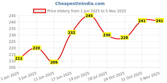 flipkart.com sg flash PACK 1 CCPM Servo Consistency Master, Steering Gear Tester Servo Motor Electronic Components Electronic Hobby Kit sg flash Price History Graph from 1 Jun 2025 to 31 Oct 2025