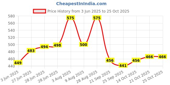 flipkart.com reen naturals PACK 2 - ABC SOAP | Luxury Soap Natural Extract of Aloe vera, Beetroot & Carrot reen naturals Price History Graph from 3 Jun 2025 to 25 Oct 2025