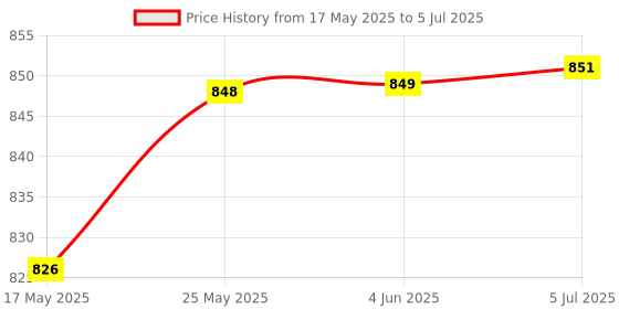 flipkart.com uk enterprise PACK 2 : Double Layer Inside-Out Inverted Reverse Umbrella with C-shaped Handle Umbrella uk enterprise Price History Graph from 17 May 2025 to 5 Jul 2025