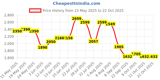 flipkart.com herbalife nutrition PACK 2 KULFI FLAVOUR SHAKE KULFI Powder herbalife nutrition Price History Graph from 15 May 2025 to 21 Oct 2025