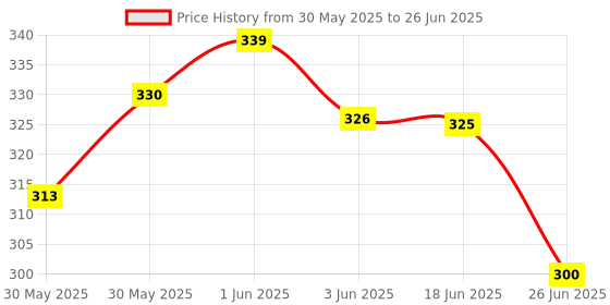 flipkart.com buildingshop (Pack 2) Plastic Rope/ Sutli Rassi Rope for Craft /Thread Roll Used for Packaging / Gardening Twine / Craft String / Tying Thread (Multi-Color) 800 m Post Rope buildingshop Price History Graph from 30 May 2025 to 26 Jun 2025