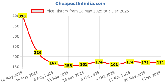 flipkart.com ascendant (PACK 2) Rotating Water Saving Nozzle Shower Adjustable Faucet Nozzle ascendant Price History Graph from 18 May 2025 to 2 Dec 2025