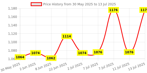 flipkart.com uk enterprise PACK 3 : C Type Handle Double Layer Inverted Upside Down Reversible Umbrella uk enterprise Price History Graph from 30 May 2025 to 13 Jul 2025
