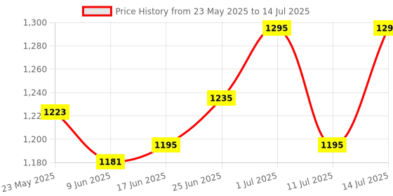 flipkart.com uk enterprise PACK 3 : Double Layer Inside-Out Inverted Reverse Umbrella with C-shaped Handle Umbrella uk enterprise Price History Graph from 23 May 2025 to 14 Jul 2025