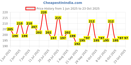 flipkart.com kobbet Pack-4 Monster Trucks Friction Powered monster Car for Boys 3+ Years Old Durable kobbet Price History Graph from 1 Jun 2025 to 22 Oct 2025