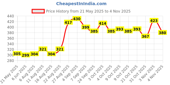 flipkart.com clivemont Pack 6 Microfiber Towel 3 pcs 1 Carpet Brush 1 Washing Scurb Microfibre Gloves Combo clivemont Price History Graph from 21 May 2025 to 2 Nov 2025