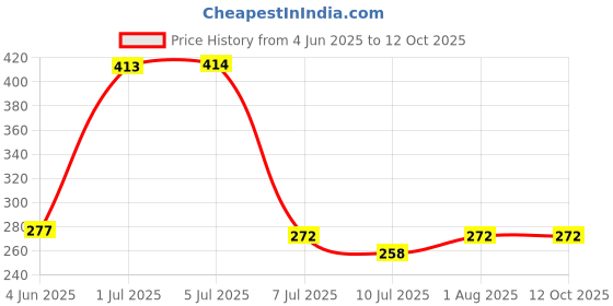 flipkart.com pack more 2.Pcs Jumbo 70 Cms x 100 Cms + 1 Pump | Lifetime Reusable High Volume Storage Vacuum Bags pack more Price History Graph from 4 Jun 2025 to 12 Oct 2025