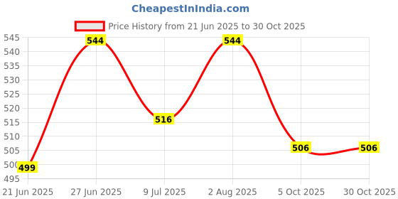 flipkart.com pack more 5 Pack Space Saver Vacuum Bags (1 Large/2 Medium/2 Small) Travel Storage Vacuum Bags pack more Price History Graph from 21 Jun 2025 to 30 Oct 2025