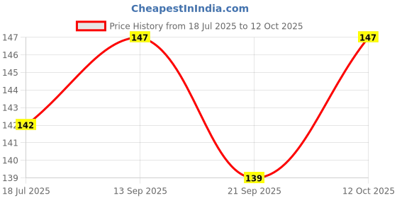 flipkart.com s-biv Pack of 02 Artificial Rose Bunch For Vase Pot Red Rose Artificial Flower s-biv Price History Graph from 18 Jul 2025 to 12 Oct 2025