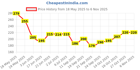 flipkart.com insew pack of 1 insew Price History Graph from 18 May 2025 to 3 Nov 2025