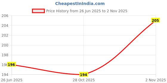 flipkart.com who Pack Of 1 - 12/24V DC to 5V DC USB converter/Charger, 3 A Bike Mobile Charger who Price History Graph from 26 Jun 2025 to 1 Nov 2025