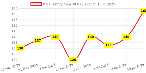 flipkart.com h&m store (Pack of 1) 3 in 1 Tablet/Pill Cutter Crusher & Pill Storage Box Portable Mini Pill Splitter Manual Pill cutter h&m store Price History Graph from 30 May 2025 to 10 Jul 2025