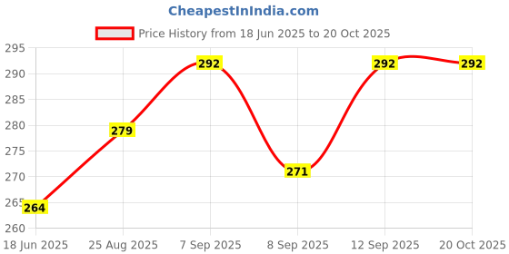 flipkart.com illuminator Pack Of 1 - 3000W Heater Coil / Spring / Element Electric Cooking Heater illuminator Price History Graph from 18 Jun 2025 to 20 Oct 2025