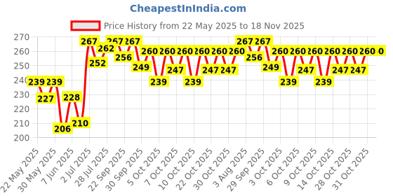 flipkart.com republic PACK OF 1 5 Raw Material for led bulb comes with McPcB AND 9W, WHITE LED HPF DRIVER Electronic Components Electronic Hobby Kit republic Price History Graph from 22 May 2025 to 17 Nov 2025