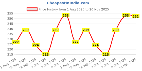 flipkart.com skybeings Pack of 1 ,900ml Water Capacity, 6 Port Humming Water Feeder Tube Bird Feeder skybeings Price History Graph from 1 Aug 2025 to 20 Nov 2025