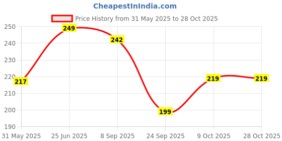 flipkart.com xyxx Pack of 1 Aero Anti-bacterial Odour-free cotton Men Trunk xyxx Price History Graph from 31 May 2025 to 28 Oct 2025