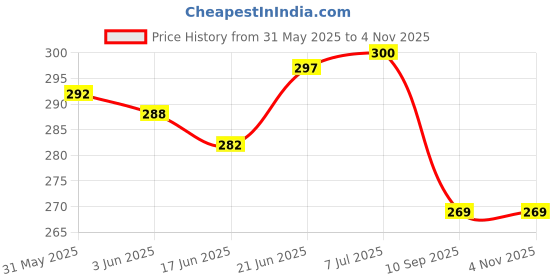 flipkart.com prezzie villa Pack of 1 Avengers Superhero Pencil Case Superhero Art EVA Pencil Box prezzie villa Price History Graph from 31 May 2025 to 2 Nov 2025