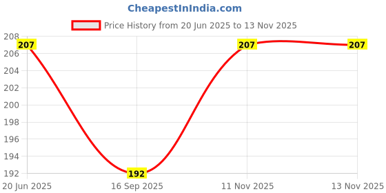 flipkart.com alya Pack of 1 Baby Washable Reusable Adjustable Cloth Diaper Nappy With Bamboo Charcoal Insert Liner Pad (5 Layers) For Babies/Toddlers/Infants I Age 0-24 Months alya Price History Graph from 20 Jun 2025 to 13 Nov 2025