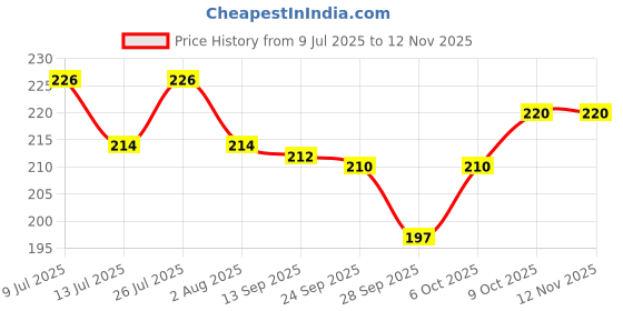 flipkart.com skybeings Pack of 1 Balcony Outdoor Hanging Medium Feeder | 0.8kg Food Capacity | 4 Nozzle Tube Bird Feeder skybeings Price History Graph from 9 Jul 2025 to 12 Nov 2025