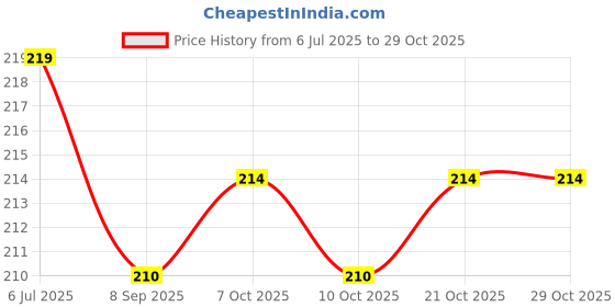 flipkart.com sreejani Pack of 1 Bamboo 3 IN 90 ml Cup sreejani Price History Graph from 6 Jul 2025 to 28 Oct 2025