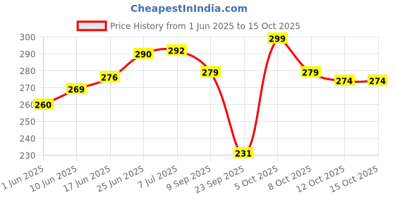 flipkart.com itmk isha touch metal king (pack of 1) best black Gift Item and use full metal stand Iron Vase itmk isha touch metal king Price History Graph from 1 Jun 2025 to 15 Oct 2025