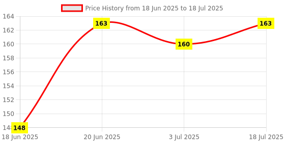 flipkart.com craftwaft Pack of 1 Blank Printed Plain Sania Cash Memo, Bill Memo, Credit Memo, Estimate Memo 100 Sheets 2-Part serial number,Perforated 100 Printed+100 Plain Leaves for Shop,Institute,Office craftwaft Price History Graph from 18 Jun 2025 to 3 Jul 2025