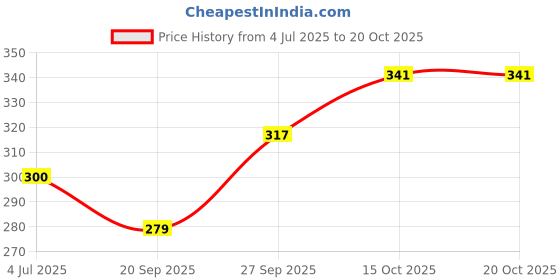 flipkart.com love unlimited Pack of 1 Bone China Black Glaze Tea cup set of 6 for Home/Office/Gifts love unlimited Price History Graph from 4 Jul 2025 to 20 Oct 2025