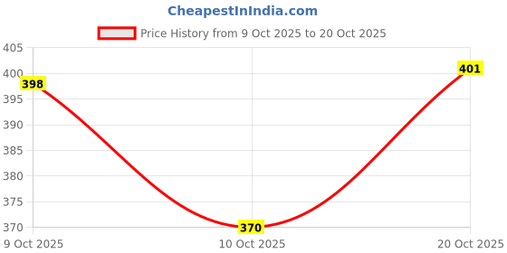 flipkart.com prisha india craft Pack of 1 Brass prisha india craft Price History Graph from 9 Oct 2025 to 20 Oct 2025