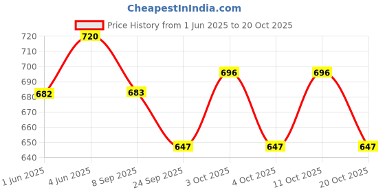 flipkart.com indianartvilla Pack of 1 Brass Cup and Saucer Set Embossed Design Tea Cup indianartvilla Price History Graph from 1 Jun 2025 to 20 Oct 2025