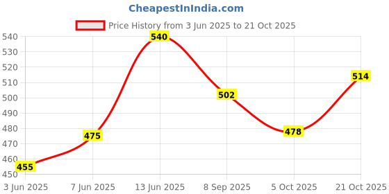 flipkart.com indianartvilla Pack of 1 Brass Designer Brass Tea Cup, Gift, Volume 100 ML indianartvilla Price History Graph from 3 Jun 2025 to 21 Oct 2025