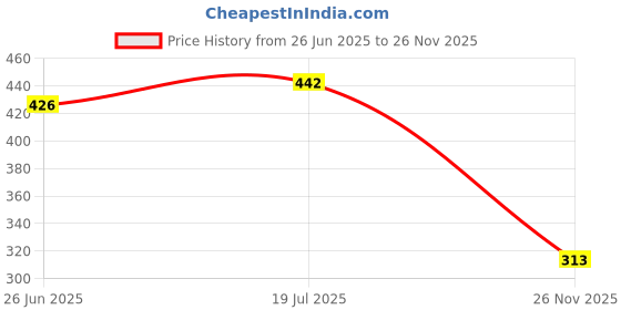 flipkart.com thangam Pack of 1 Brass South Indian Filter Tea Coffee Cup Coffee Brass Dabara Set 150ml thangam Price History Graph from 26 Jun 2025 to 26 Nov 2025