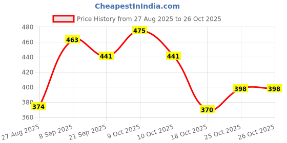 flipkart.com sscua Pack of 1 Bus Design Water Bottle for Kids with Straw and Sticker sscua Price History Graph from 27 Aug 2025 to 25 Oct 2025