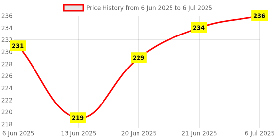 flipkart.com robo ocean [Pack of 1] Car Battery Charge Level Indicator (12V-72V) LED Display Voltmeter robo ocean Price History Graph from 6 Jun 2025 to 6 Jul 2025
