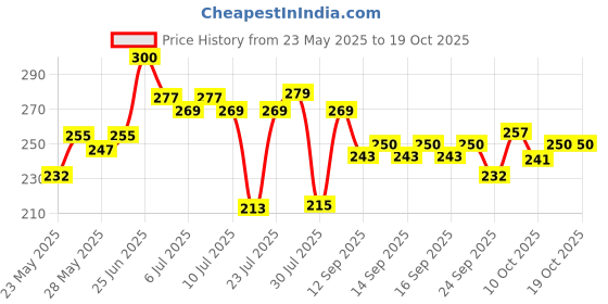 flipkart.com paaroots Pack of 1 Cartoon Printed Bus Shaped Geometry Box Double Compartment Geometry Box paaroots Price History Graph from 23 May 2025 to 19 Oct 2025