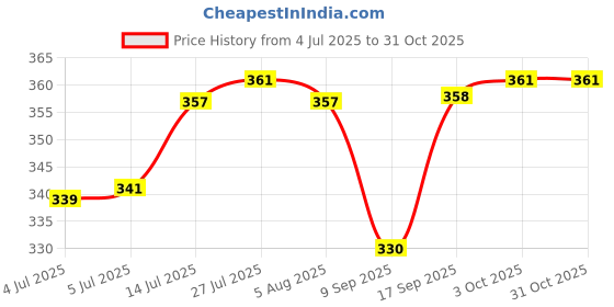 flipkart.com aav world Pack of 1 Ceramic aav world Price History Graph from 4 Jul 2025 to 28 Oct 2025