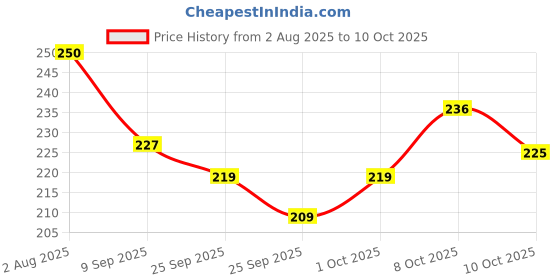 flipkart.com nayi umag Pack of 1 Ceramic Babble pick cups set nayi umag Price History Graph from 2 Aug 2025 to 8 Oct 2025