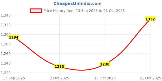 flipkart.com mithila handicrafts Pack of 1 Ceramic Ceramic Tea Cup (150ML) Set of 6 with Kettle (1Ltr) -(White Floral) mithila handicrafts Price History Graph from 13 Sep 2025 to 21 Oct 2025