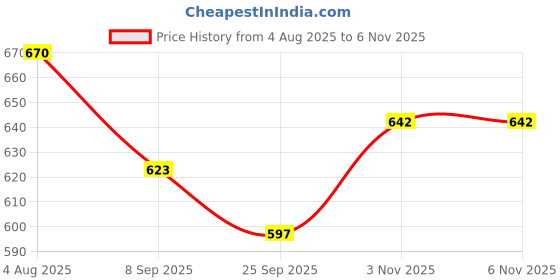 flipkart.com mithila handicrafts Pack of 1 Ceramic Ceramic Tea Cups Set of | (White Floral Print) mithila handicrafts Price History Graph from 4 Aug 2025 to 3 Nov 2025