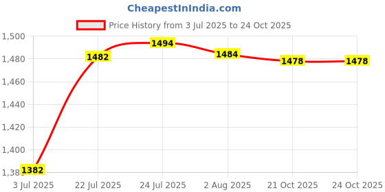 flipkart.com fearless Pack of 1 Ceramic Japanese Tea-Set Authentic Ceramic fearless Price History Graph from 3 Jul 2025 to 24 Oct 2025