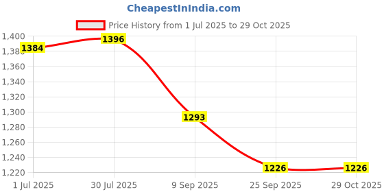 flipkart.com aav world Pack of 1 Ceramic KASHMERI ART KETTLE WITH TEA CUPS aav world Price History Graph from 1 Jul 2025 to 29 Oct 2025