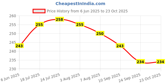 flipkart.com pride store Pack of 1 Ceramic Legends are Born in September Birthday Gift | Gift for Birthday, Brother Friend, Ceramic Coffee Mug 11Oz 330 ML (Legends are Born in September pride store Price History Graph from 6 Jun 2025 to 23 Oct 2025